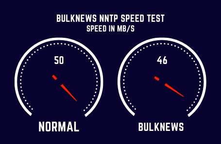 Bulknews Speed Test