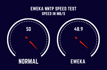 Eweka Speed Test