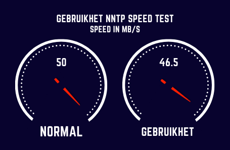 Gebruikhet Speed Test