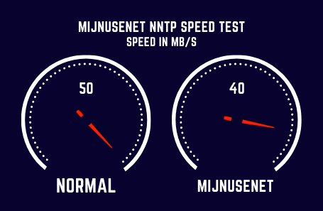 Mijnusenet Speed Test