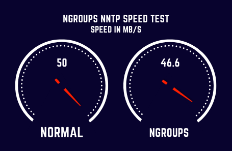 Ngroups Speed Test