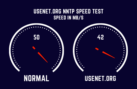 Usenet Org Speed Test