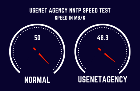Usenetagency Speed Test