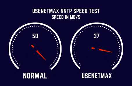 Usenetmax Speed Test
